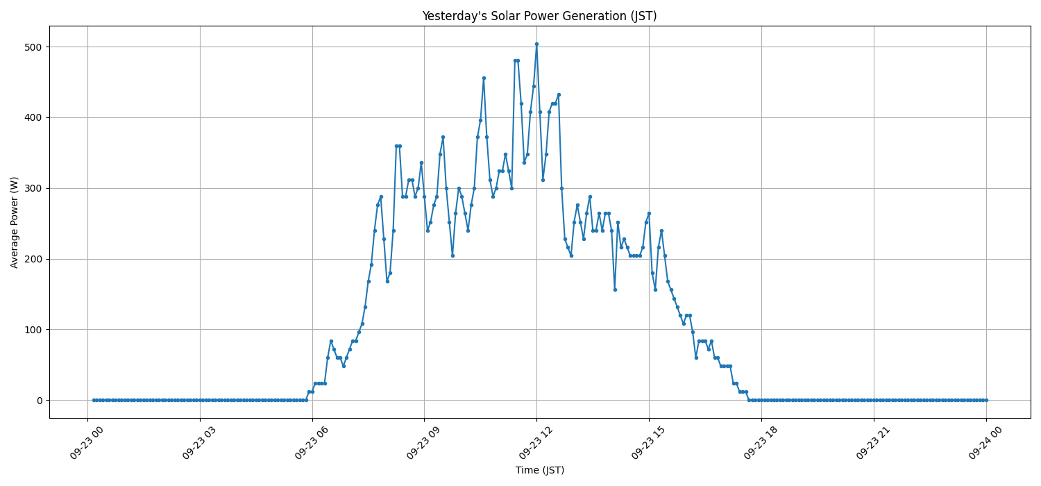 日次：太陽光発電量グラフ (2026-09-23)