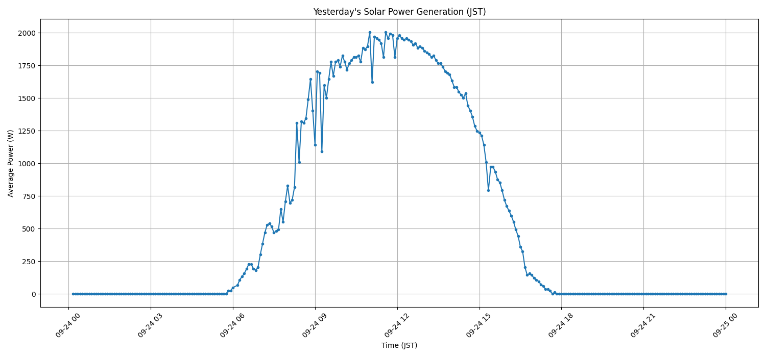 日次：太陽光発電量グラフ (2026-09-24)