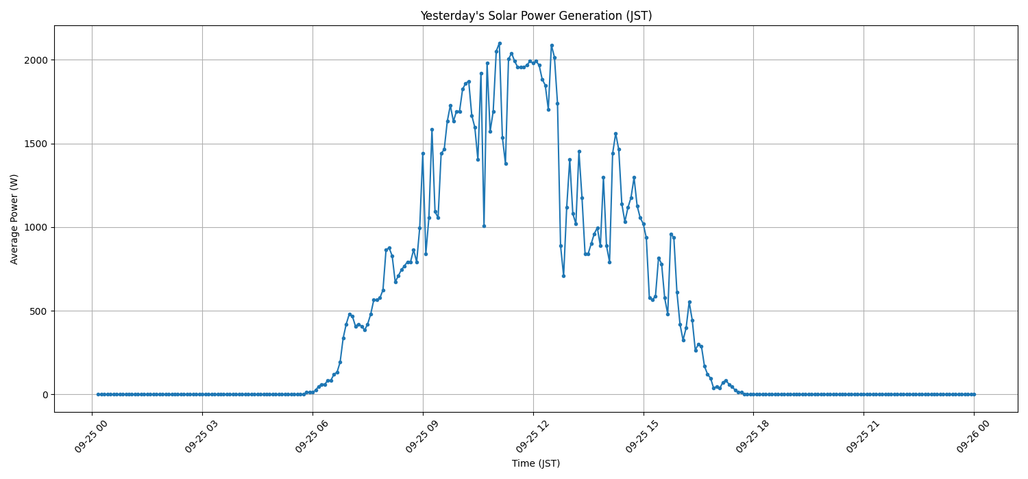 日次：太陽光発電量グラフ (2026-09-25)
