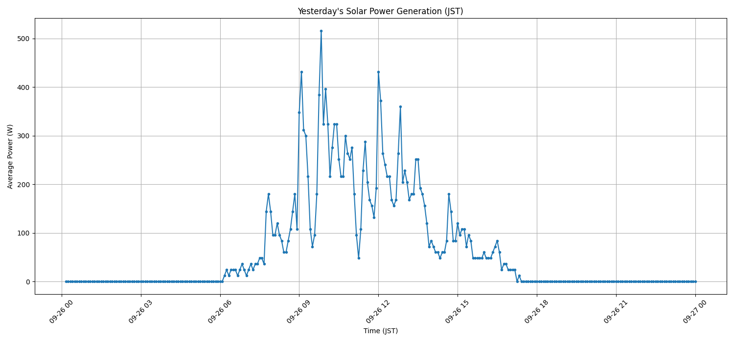 日次：太陽光発電量グラフ (2026-09-26)