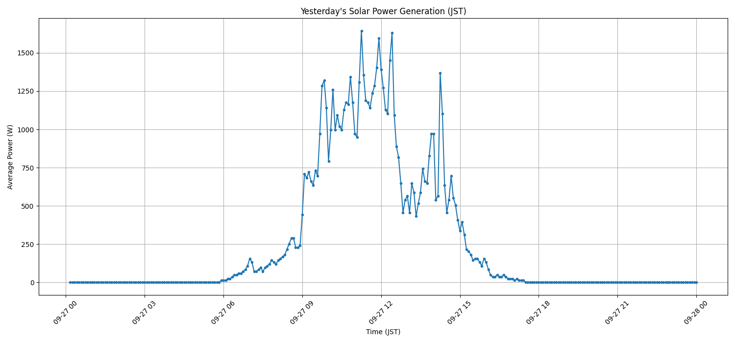 日次：太陽光発電量グラフ (2026-09-27)