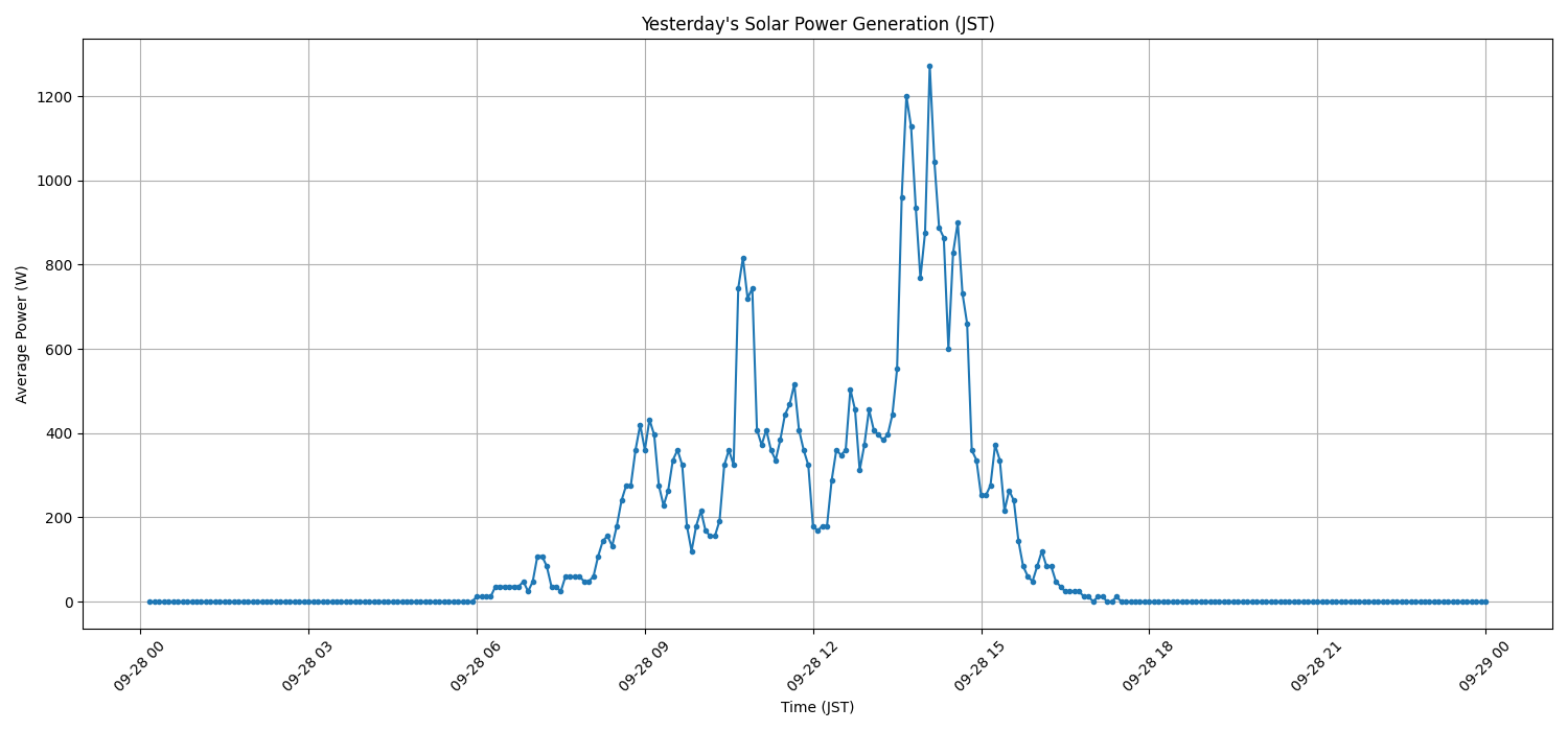 日次：太陽光発電量グラフ (2026-09-28)
