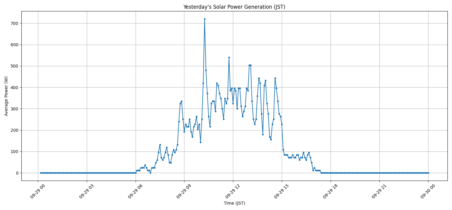 日次：太陽光発電量グラフ (2026-09-29)