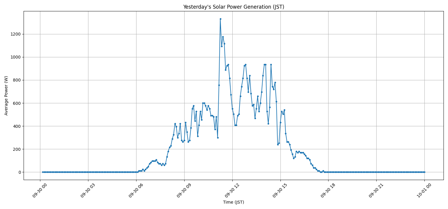 日次：太陽光発電量グラフ (2026-09-30)