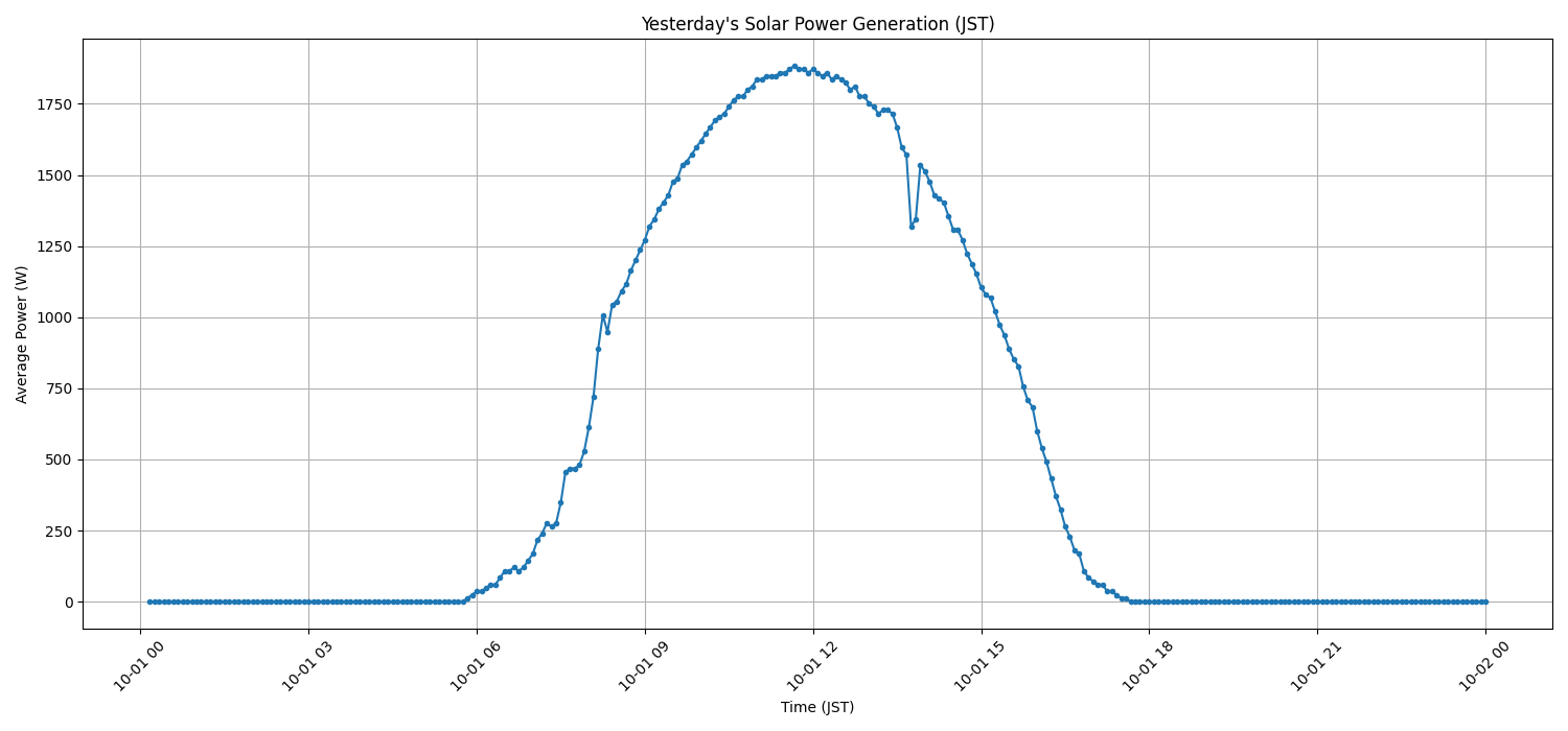 日次：太陽光発電量グラフ (2026-10-01)