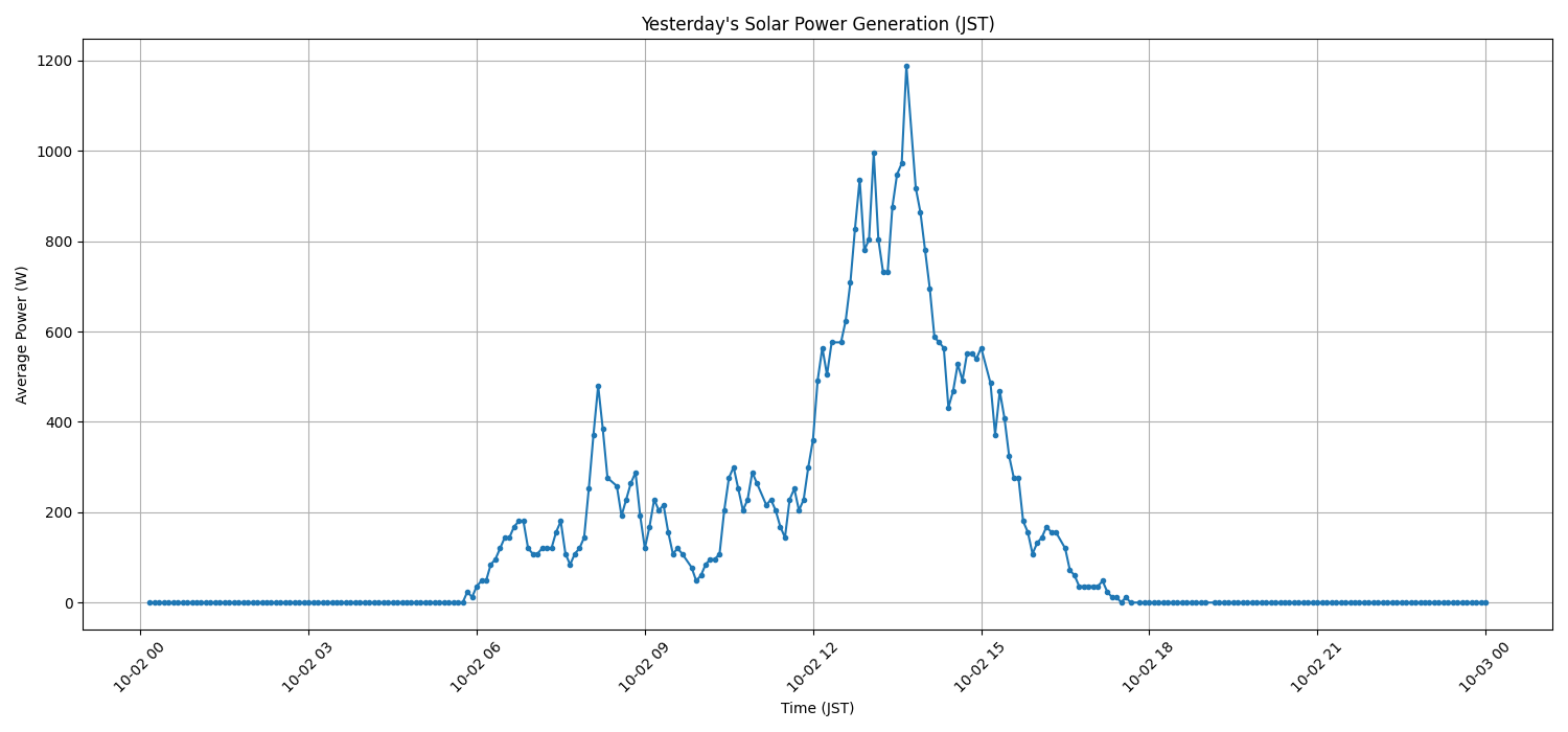 日次：太陽光発電量グラフ (2026-10-02)