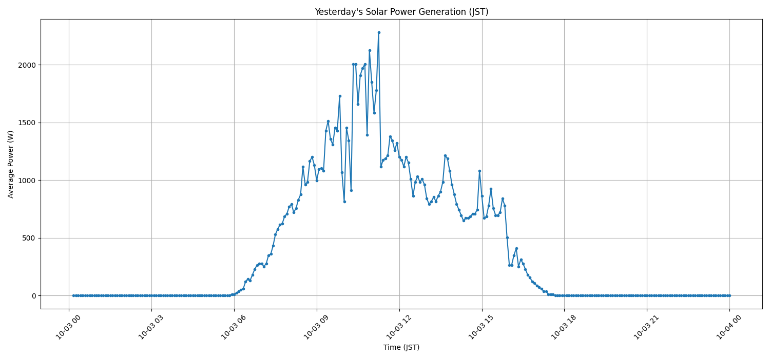 日次：太陽光発電量グラフ (2026-10-03)