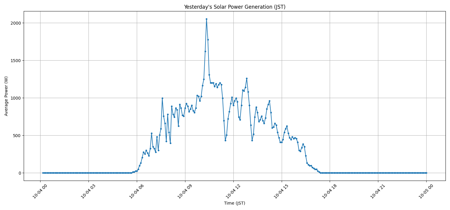 日次：太陽光発電量グラフ (2026-10-04)