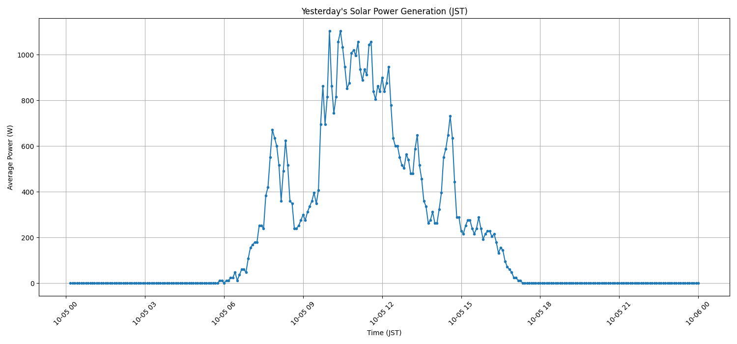 日次：太陽光発電量グラフ (2026-10-05)
