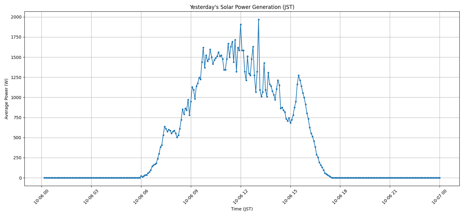 日次：太陽光発電量グラフ (2026-10-06)