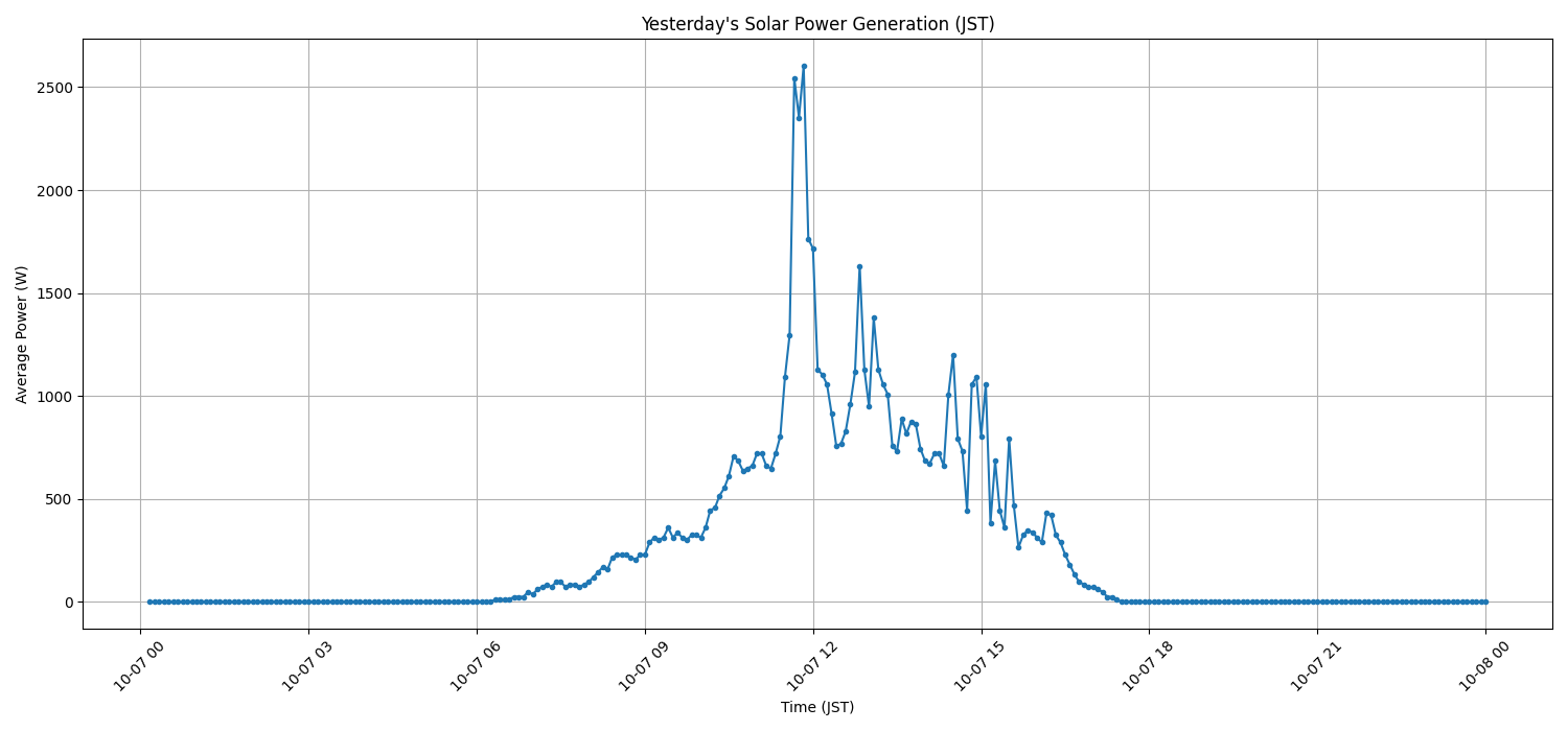 日次：太陽光発電量グラフ (2026-10-07)