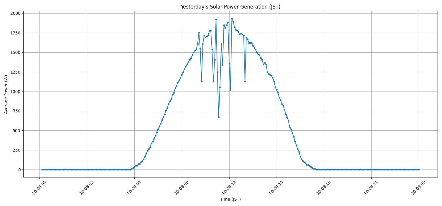 日次：太陽光発電量グラフ (2026-10-08)