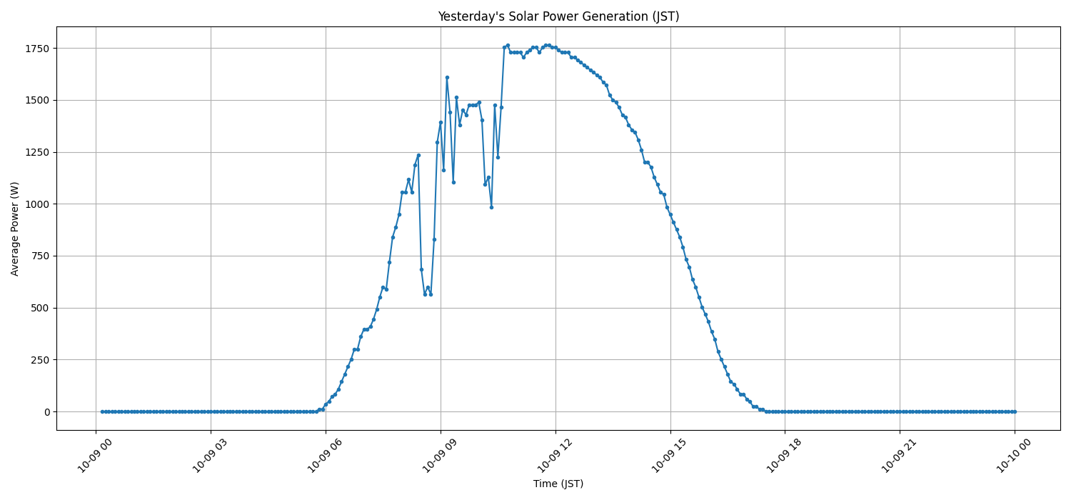 日次：太陽光発電量グラフ (2026-10-09)
