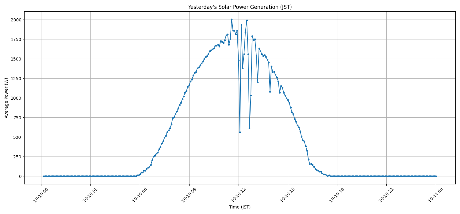 日次：太陽光発電量グラフ (2026-10-10)