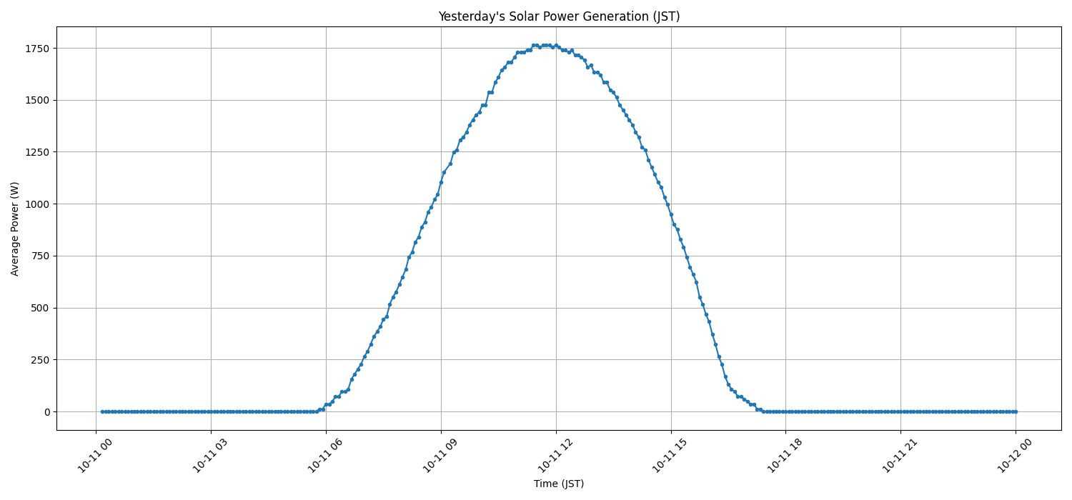日次：太陽光発電量グラフ (2026-10-11)