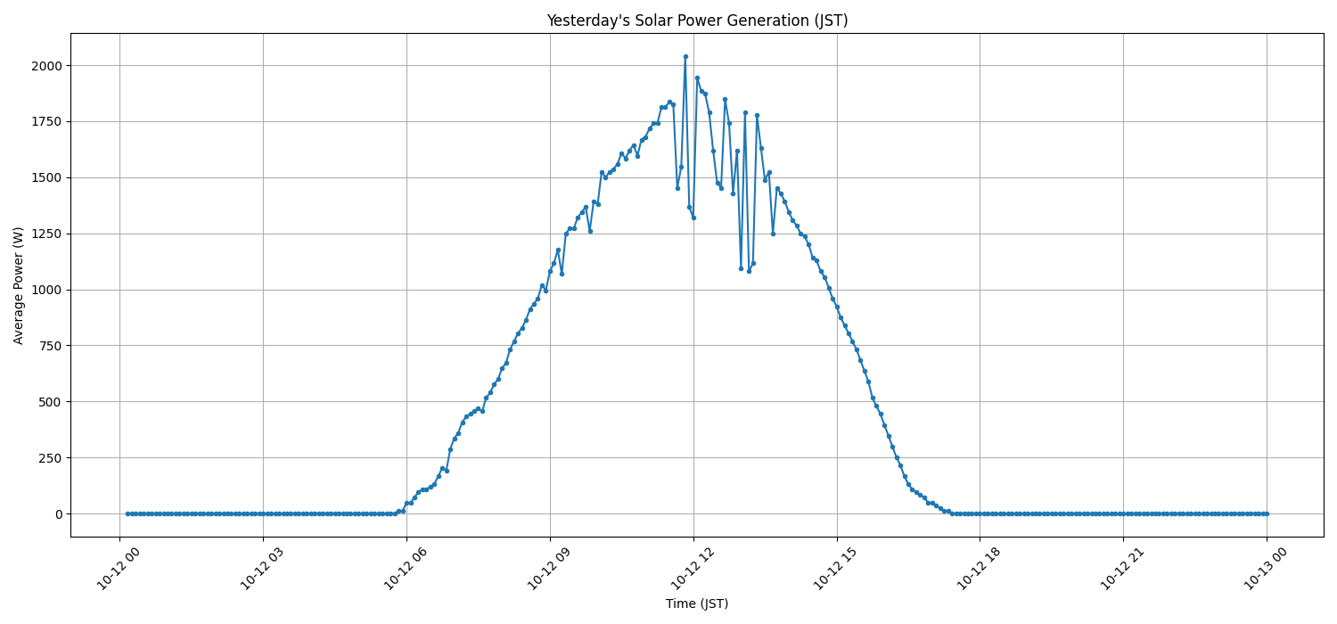 日次：太陽光発電量グラフ (2026-10-12)