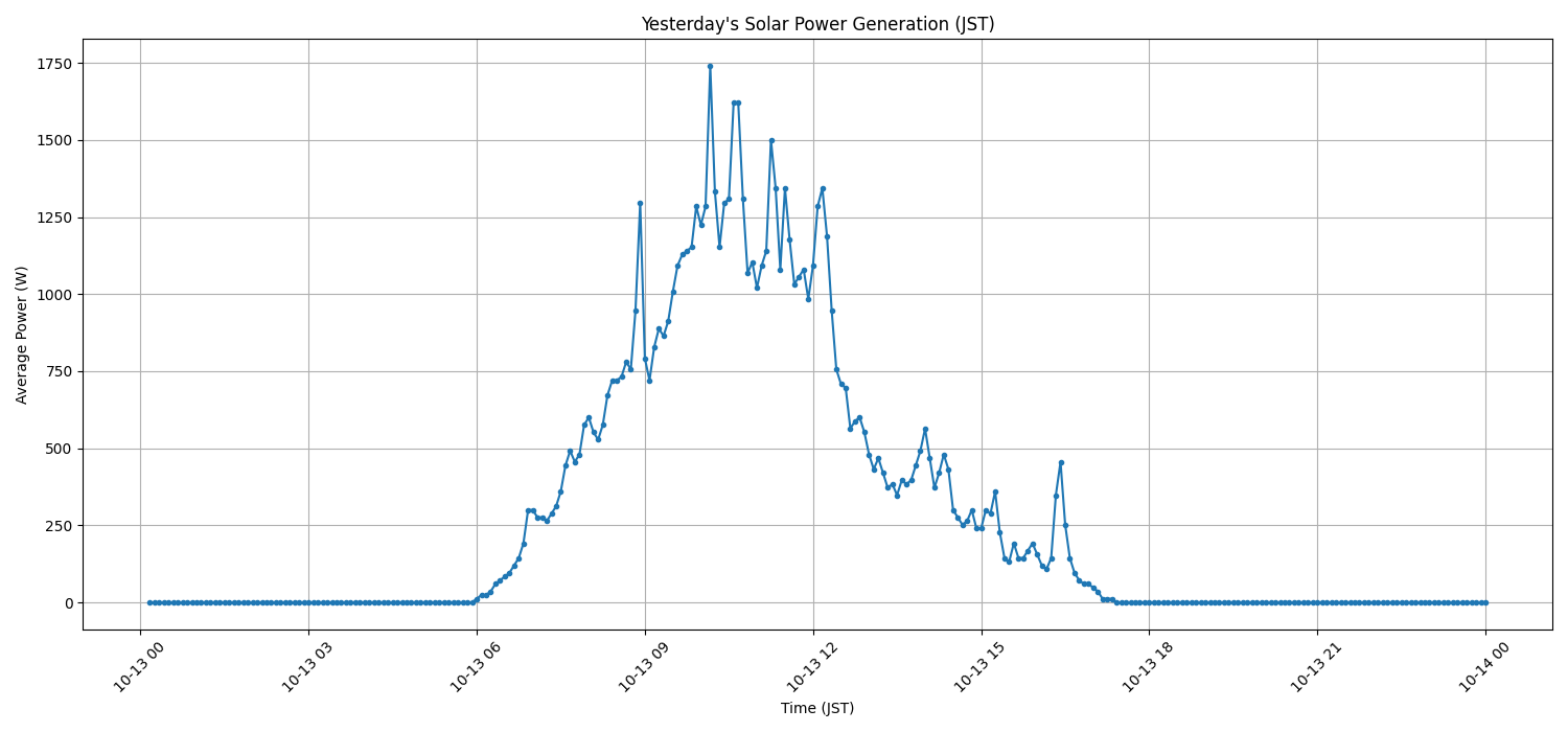 日次：太陽光発電量グラフ (2026-10-13)