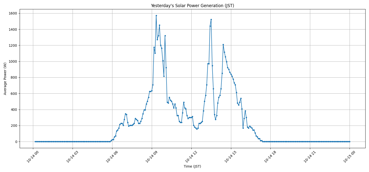 日次：太陽光発電量グラフ (2026-10-14)