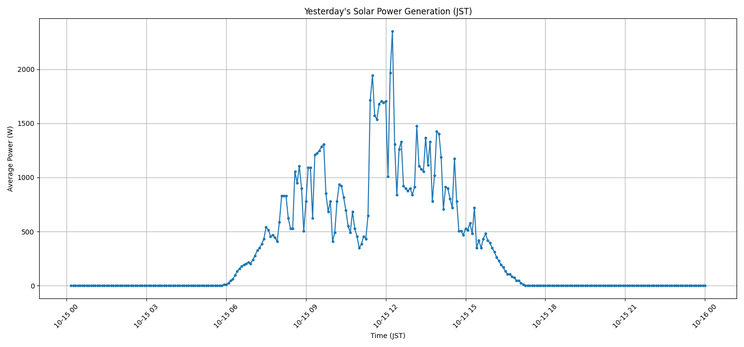 日次:太陽光発電量グラフ (2026-10-15)