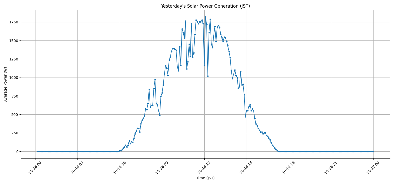 日次:太陽光発電量グラフ (2026-10-16)