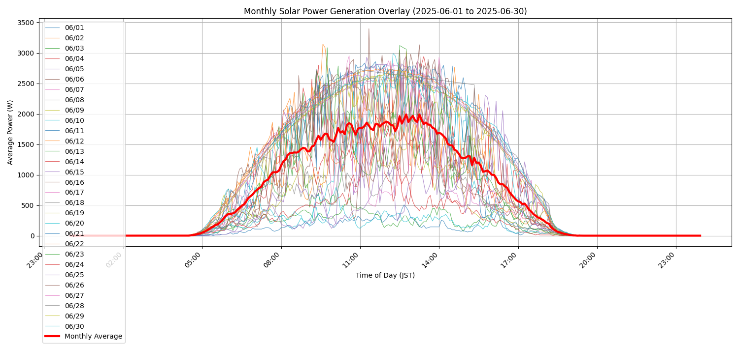 太陽光発電量グラフ (20250601 - 20250630)