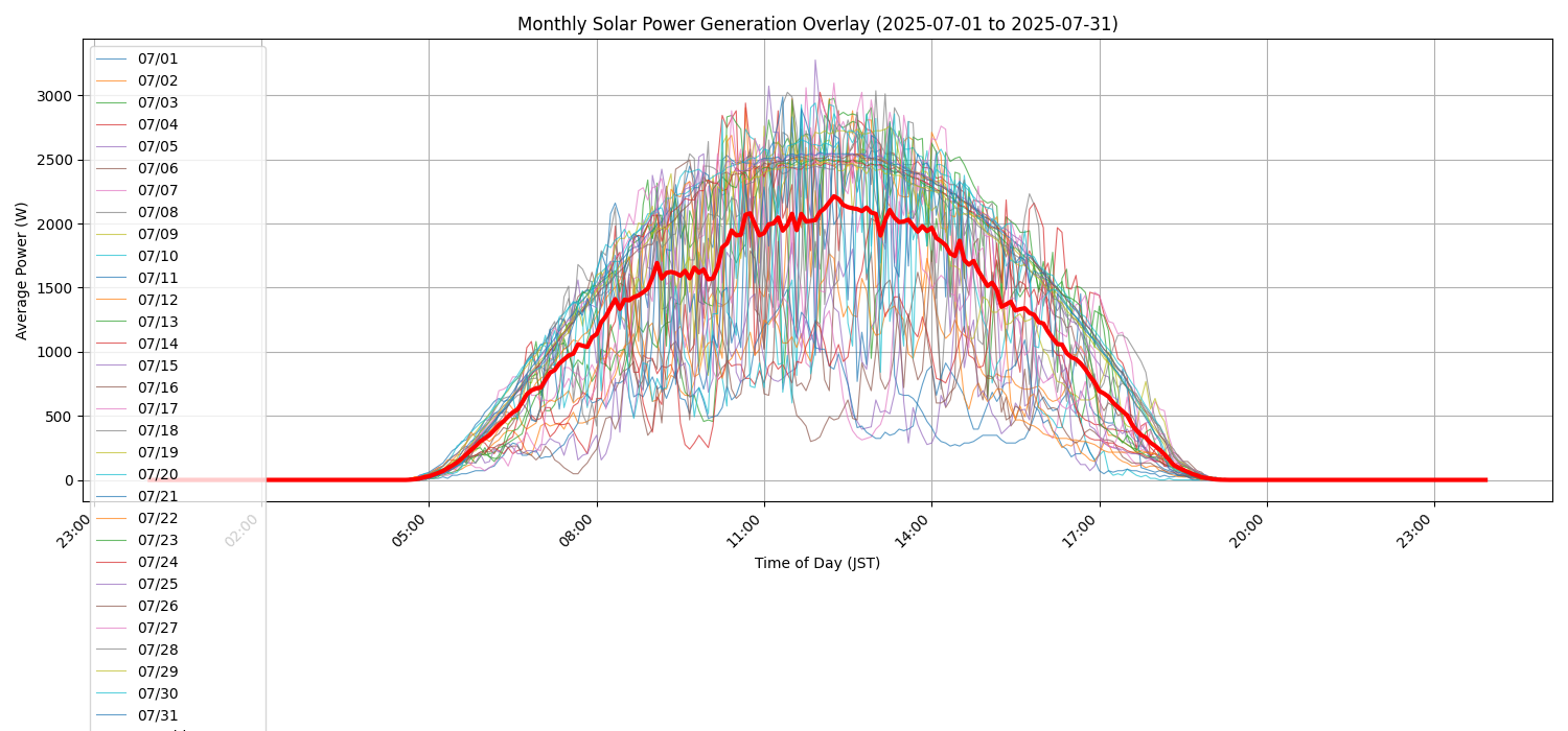 月次：太陽光発電量グラフ (20250701 - 20250731)