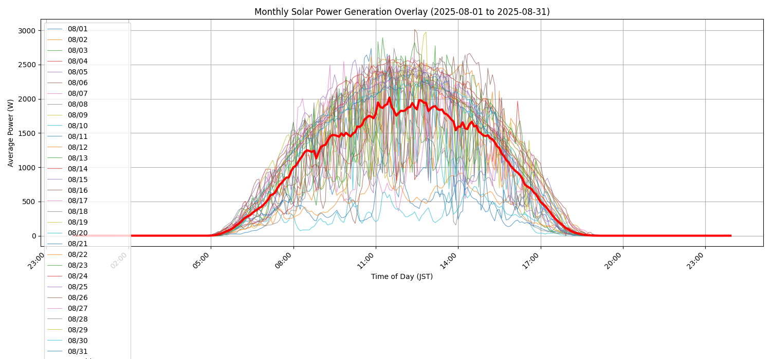 月次：太陽光発電量グラフ (20250801 - 20250831)