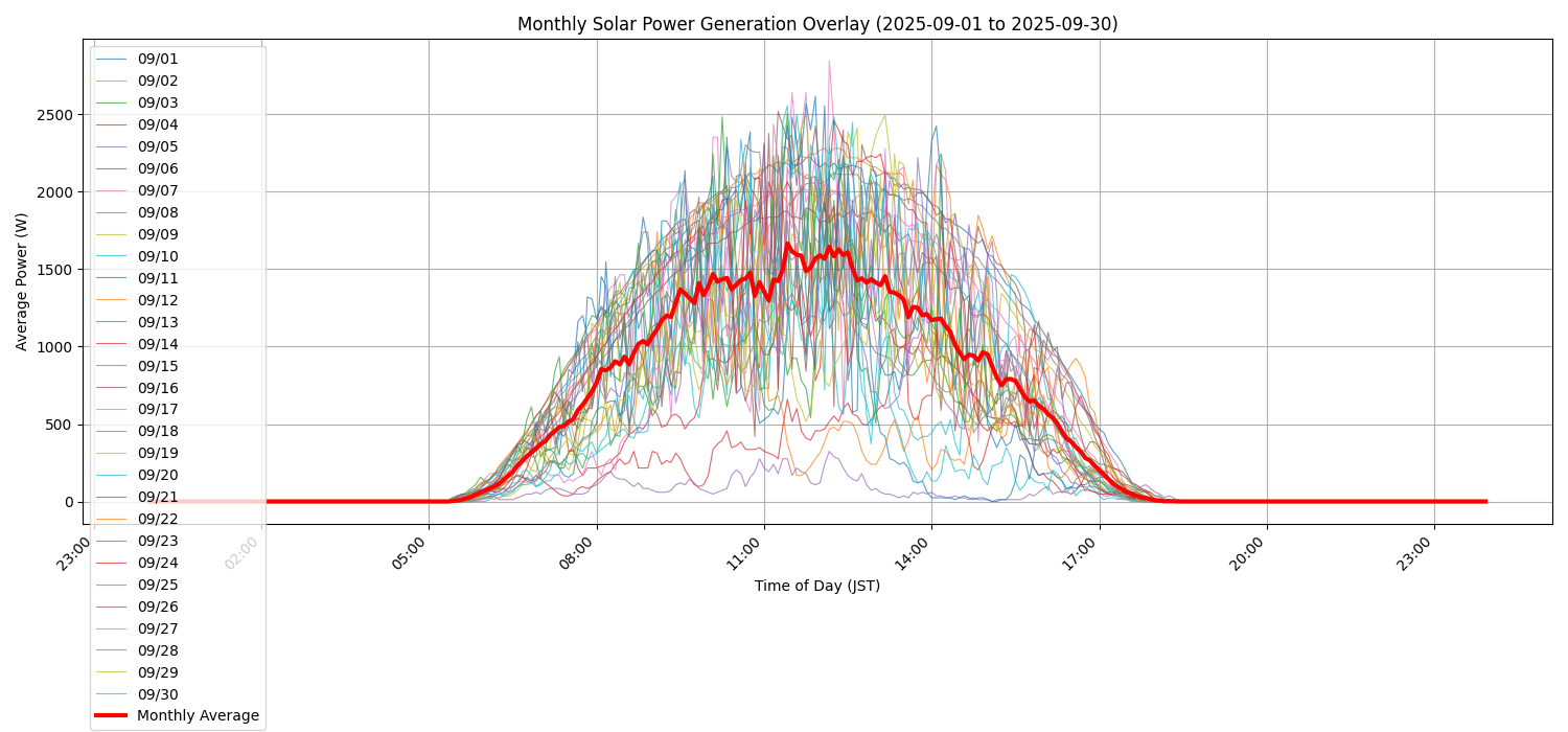 月次：太陽光発電量グラフ (20250901 - 20250930)