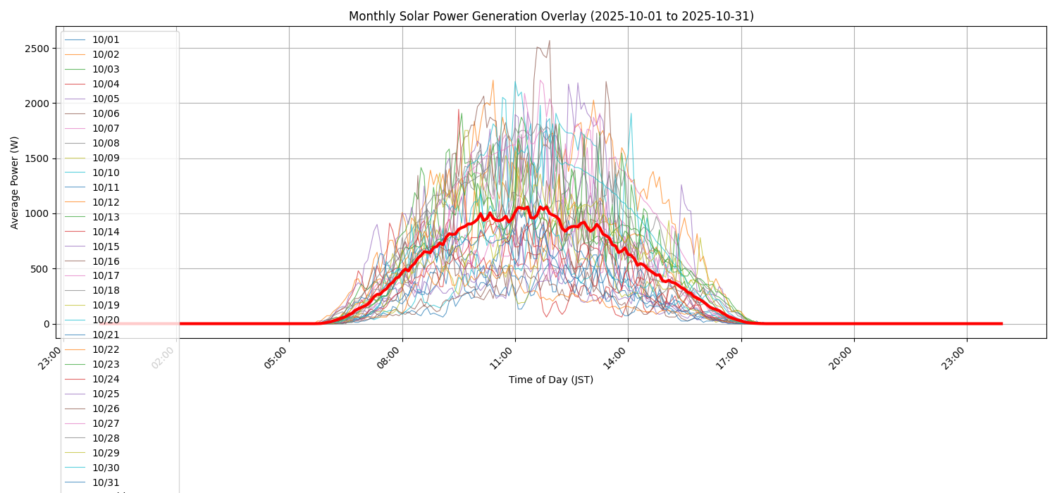 月次:太陽光発電量グラフ (20251001 - 20251031)