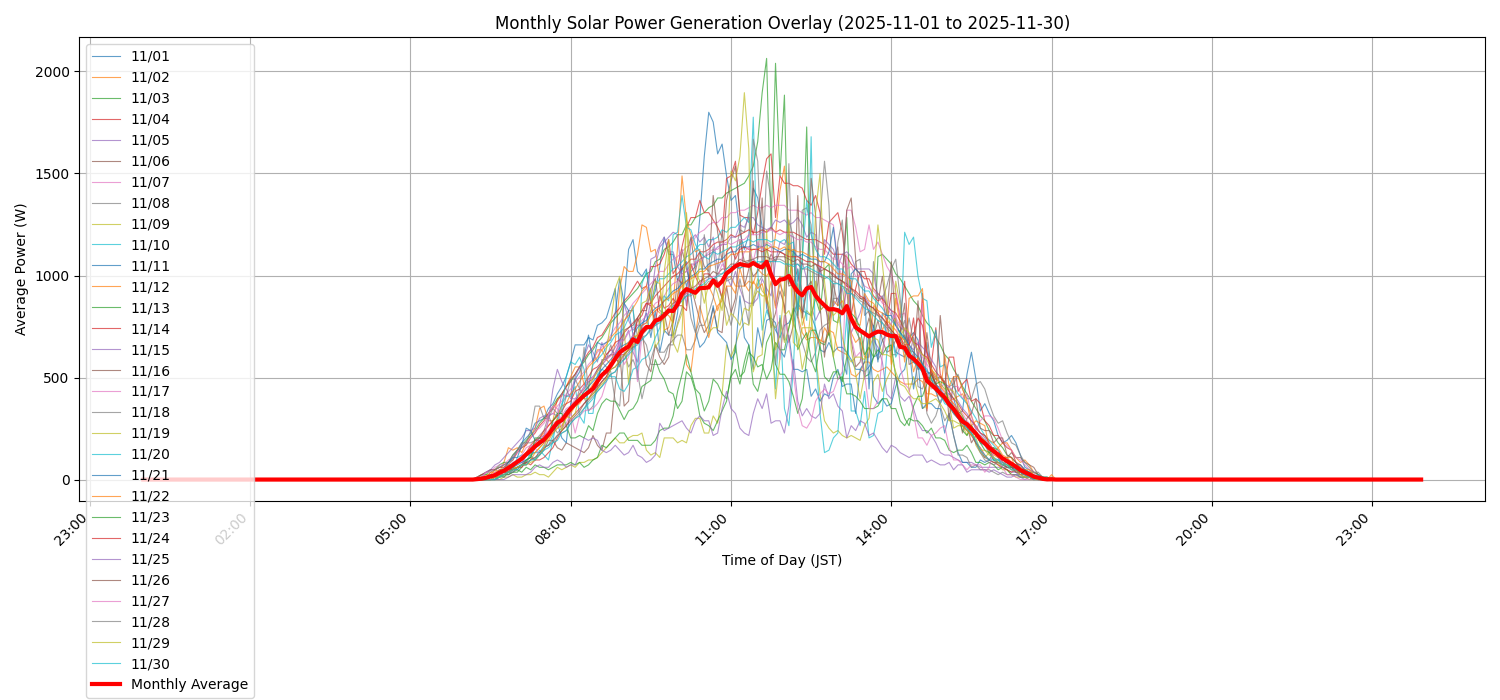 月次：太陽光発電量グラフ (20251101 - 20251130)