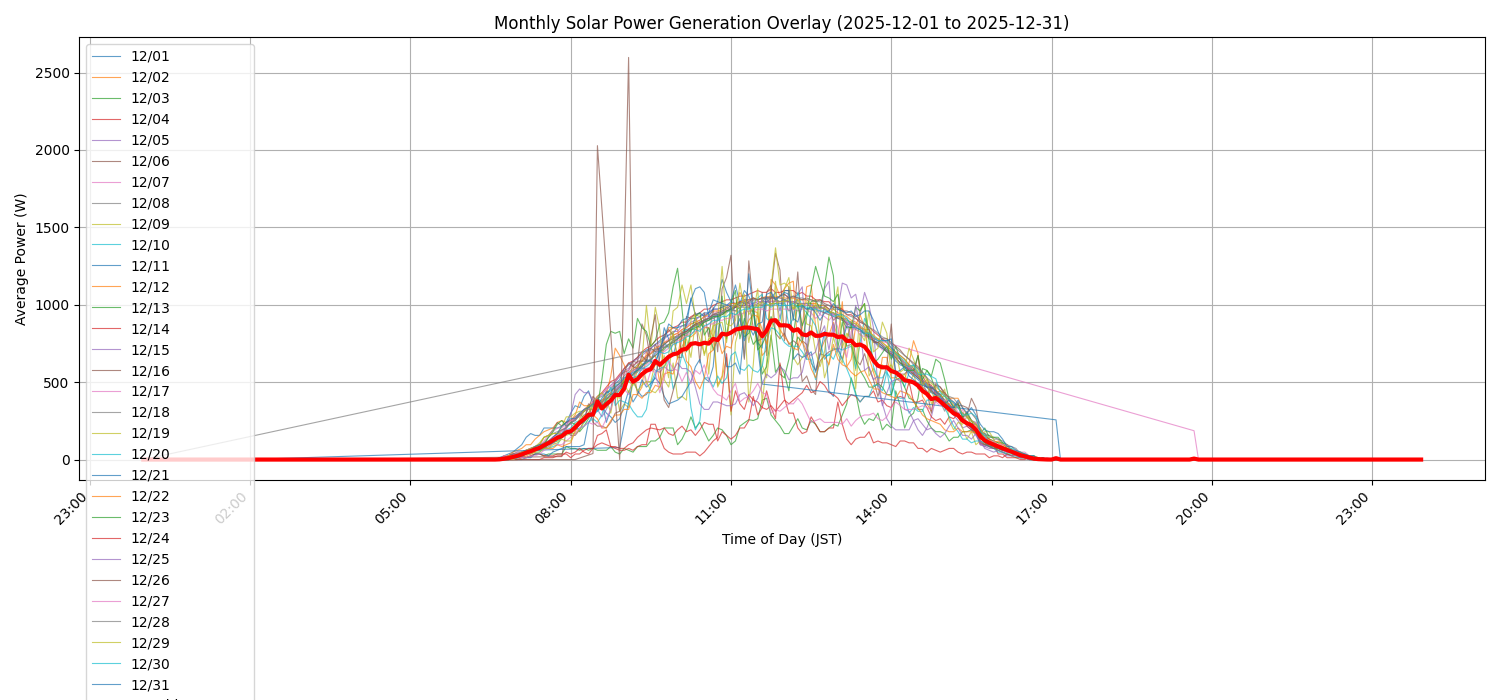 月次：太陽光発電量グラフ (20251201 - 20251231)
