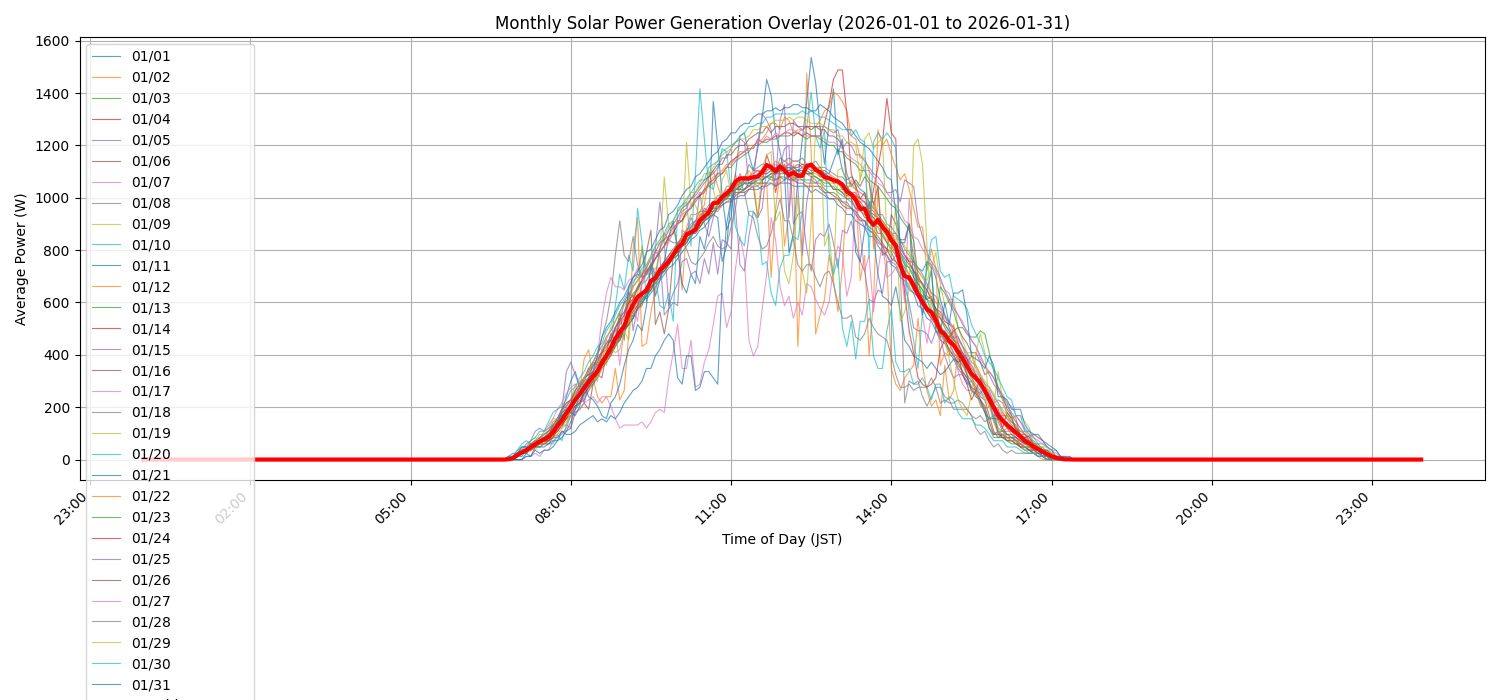 月次：太陽光発電量グラフ (20260101 - 20260131)