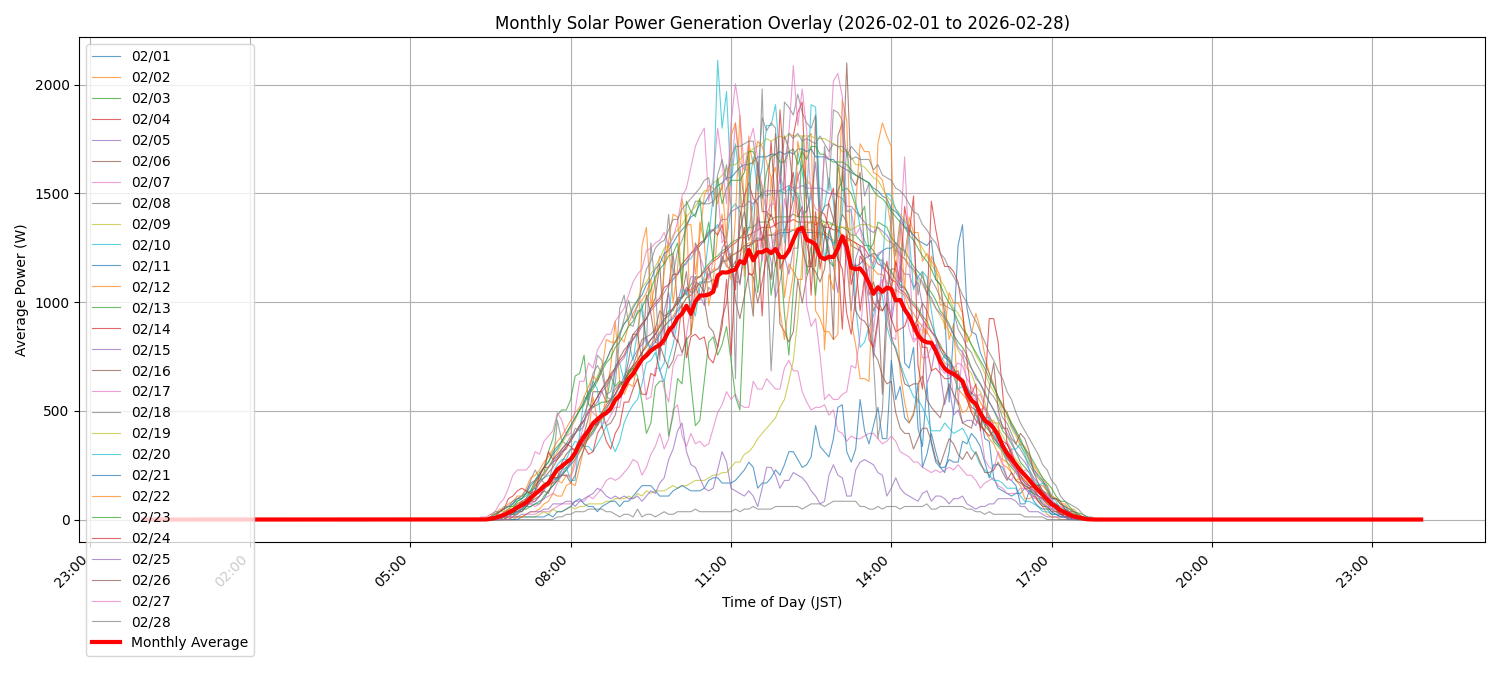 月次：太陽光発電量グラフ (20260201 - 20260228)
