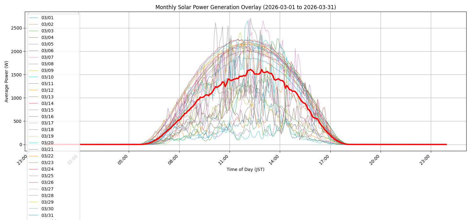 月次：太陽光発電量グラフ (20260301 - 20260331)