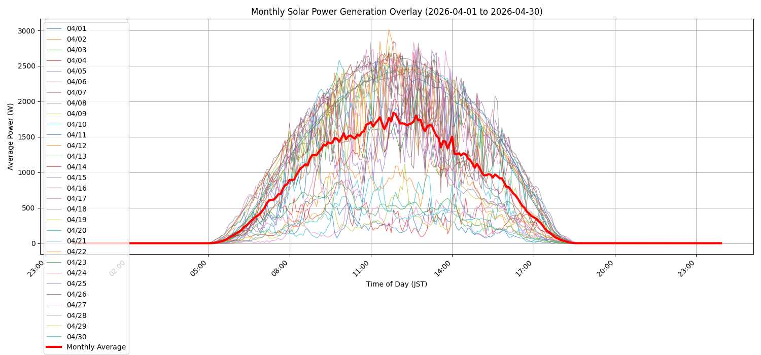 月次：太陽光発電量グラフ (20260401 - 20260430)