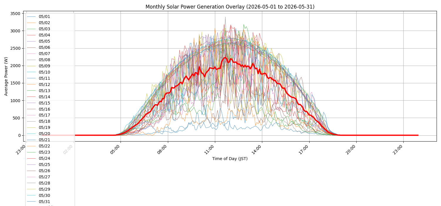 月次：太陽光発電量グラフ (20260501 - 20260531)