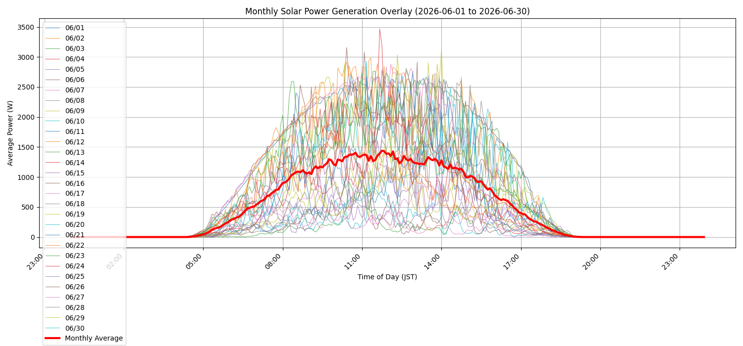 月次：太陽光発電量グラフ (20260601 - 20260630)
