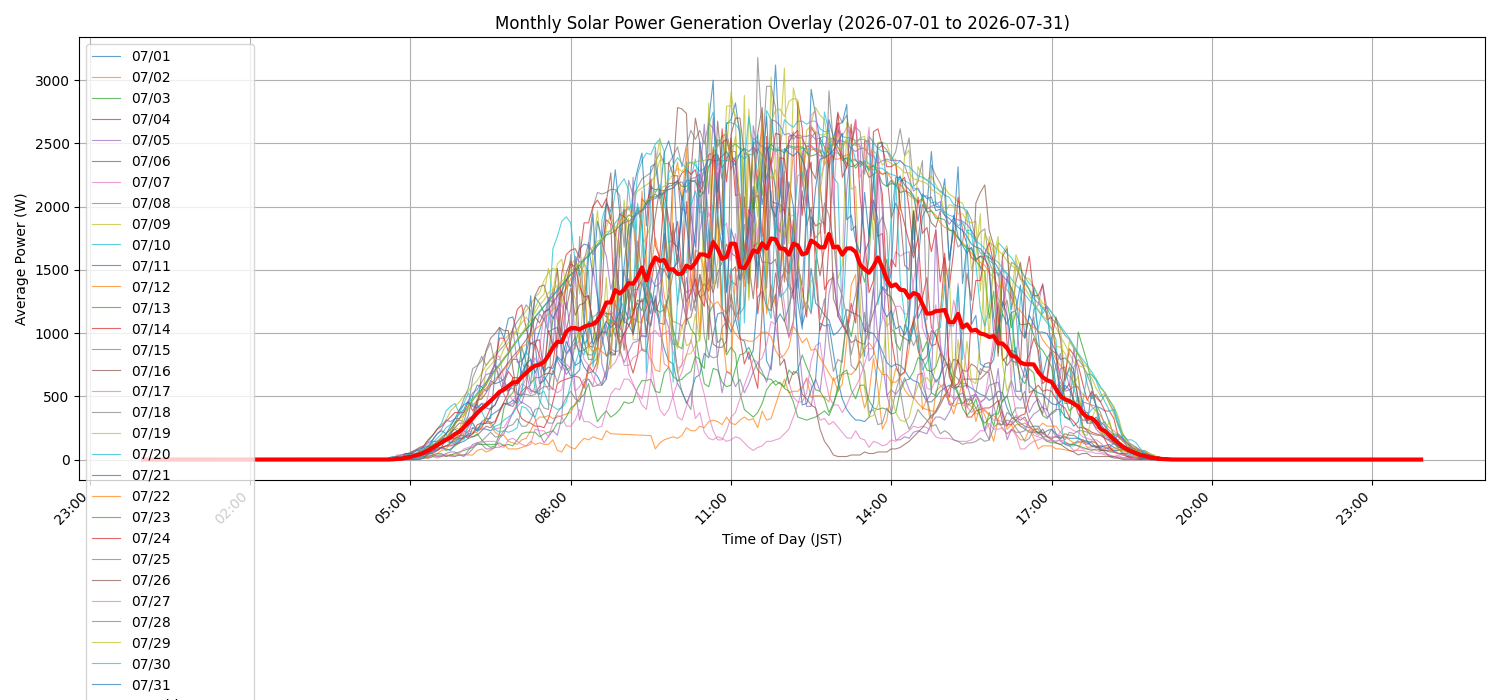 月次：太陽光発電量グラフ (20260701 - 20260731)