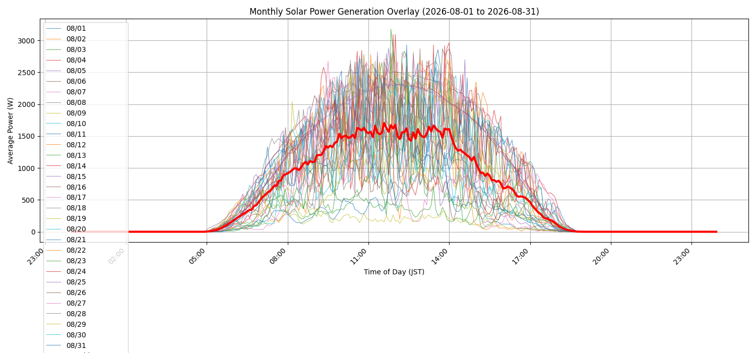 月次:太陽光発電量グラフ (20260801 - 20260831)