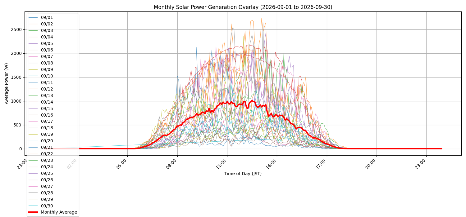 月次：太陽光発電量グラフ (20260901 - 20260930)