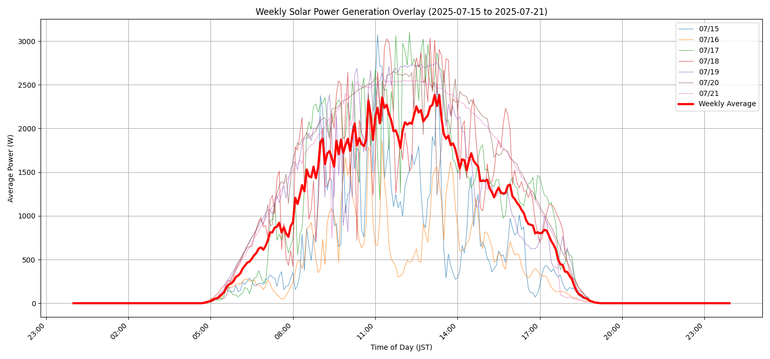 週次：太陽光発電量グラフ (20250715 - 20250721)
