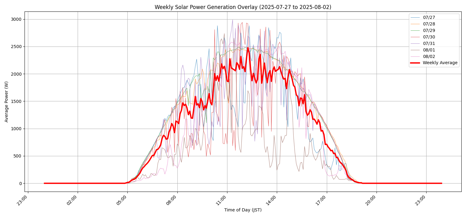 週次：太陽光発電量グラフ (20250727 - 20250802)