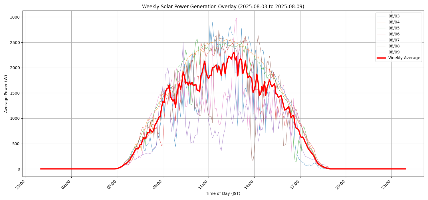 週次：太陽光発電量グラフ (20250803 - 20250809)