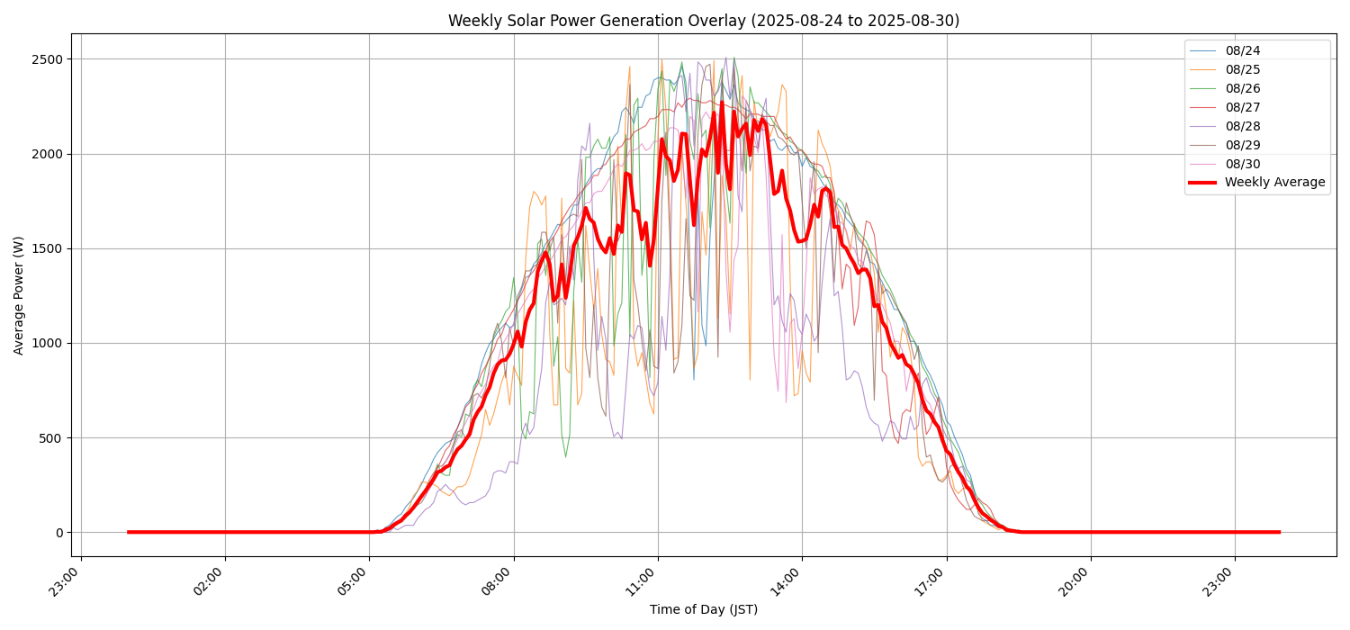 週次：太陽光発電量グラフ (20250824 - 20250830)