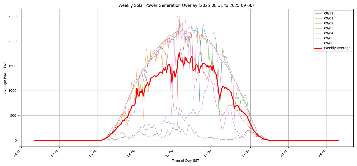 週次：太陽光発電量グラフ (20250831 - 20250906)