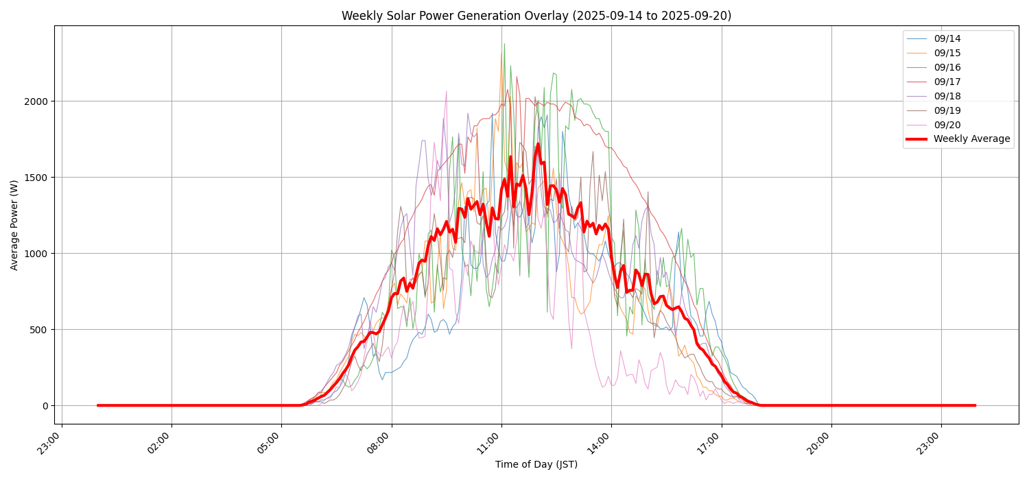 週次：太陽光発電量グラフ (20250914 - 20250920)