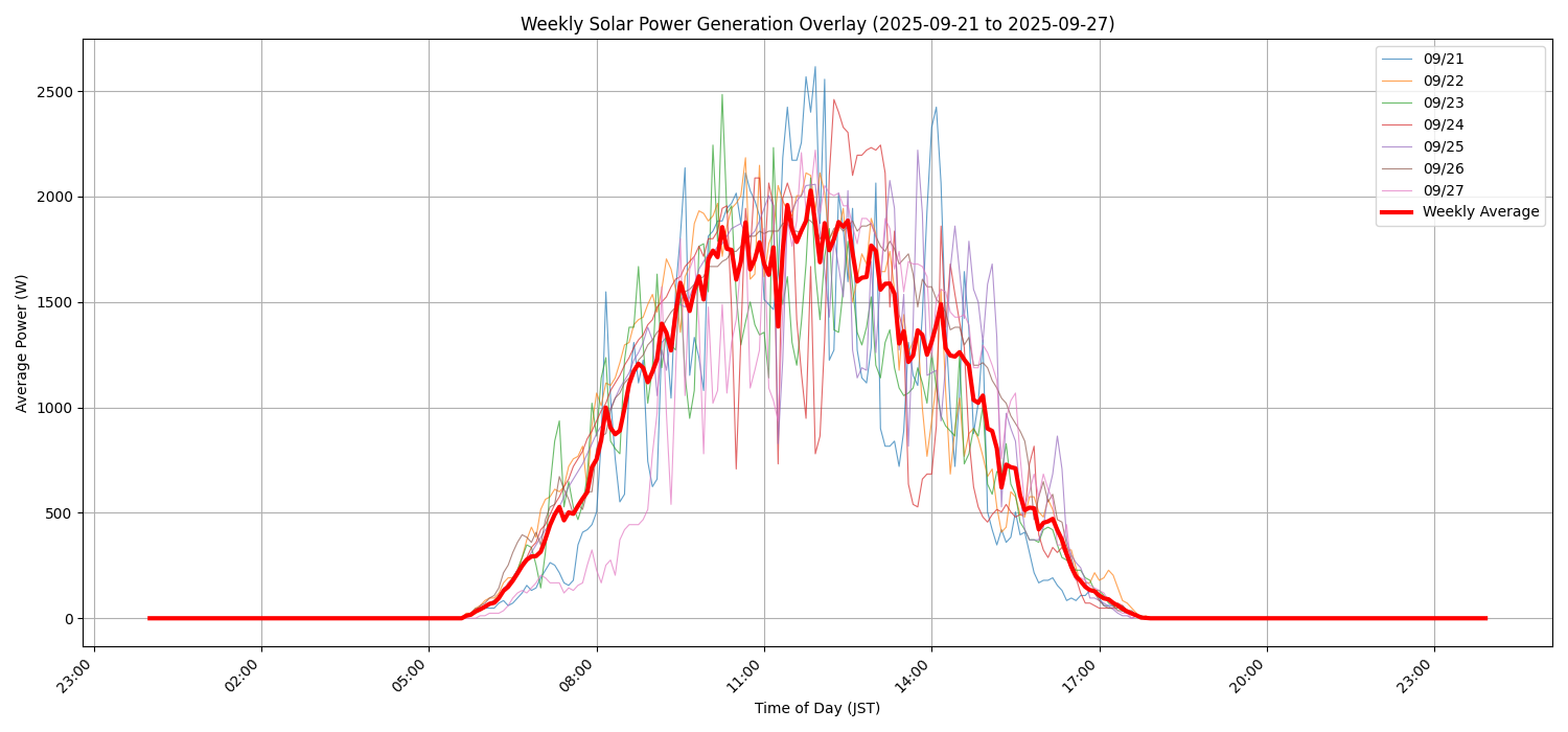 週次：太陽光発電量グラフ (20250921 - 20250927)