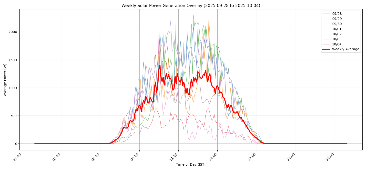 週次：太陽光発電量グラフ (20250928 - 20251004)