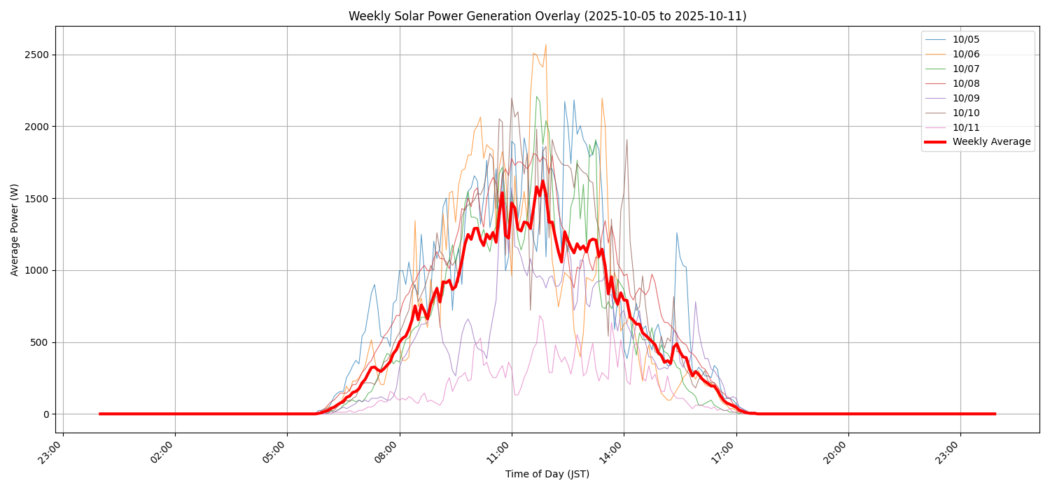 週次：太陽光発電量グラフ (20251005 - 20251011)