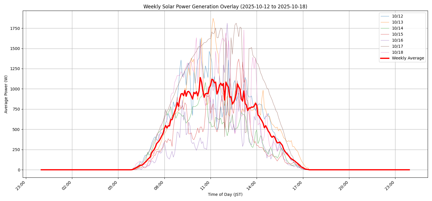 週次:太陽光発電量グラフ (20251012 - 20251018)